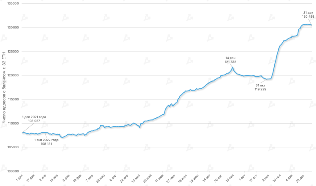 Dinamika-chisla-adresov-ethereum-2 0-s-balansom-32-eth-10